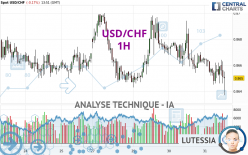 USD/CHF - 1H