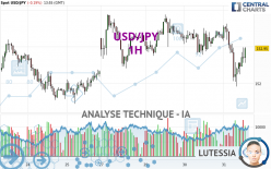 USD/JPY - 1H