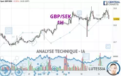 GBP/SEK - 1H