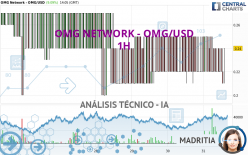 OMG NETWORK - OMG/USD - 1H