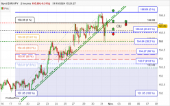 EUR/JPY - 2H