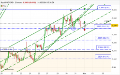 USD/CAD - 2H