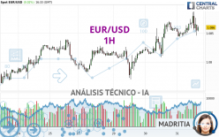 EUR/USD - 1H