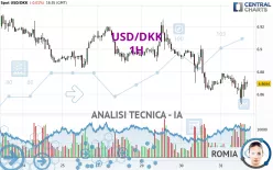 USD/DKK - 1H