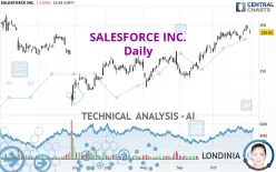 SALESFORCE INC. - Daily