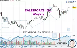 SALESFORCE INC. - Weekly