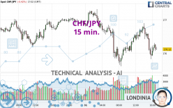 CHF/JPY - 15 min.