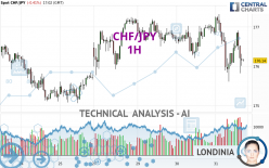 CHF/JPY - 1H