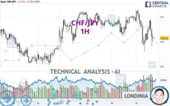 CHF/JPY - 1H