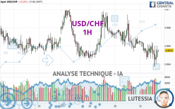 USD/CHF - 1H