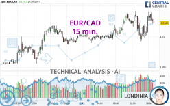 EUR/CAD - 15 min.