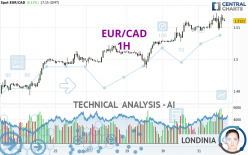 EUR/CAD - 1H