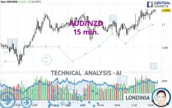 AUD/NZD - 15 min.