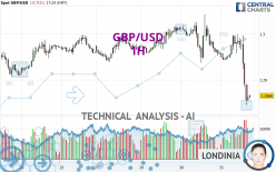 GBP/USD - 1H