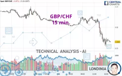 GBP/CHF - 15 min.