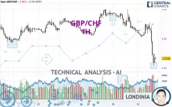 GBP/CHF - 1H