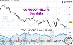 CONOCOPHILLIPS - Dagelijks