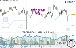 NZD/CAD - 1H