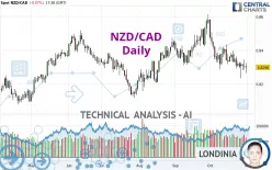 NZD/CAD - Daily