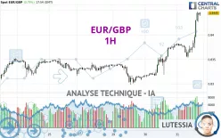 EUR/GBP - 1H