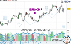 EUR/CHF - 1H