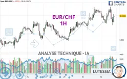 EUR/CHF - 1 uur