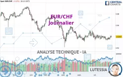 EUR/CHF - Dagelijks