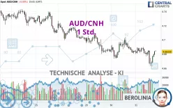 AUD/CNH - 1 Std.