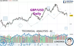 GBP/USD - Daily