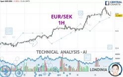 EUR/SEK - 1H