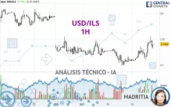 USD/ILS - 1H