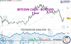 BITCOIN CASH - BCH/USD - 1 uur