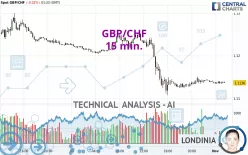 GBP/CHF - 15 min.