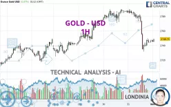 GOLD - USD - 1 uur