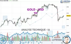 GOLD - USD - 1 uur