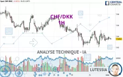 CHF/DKK - 1H