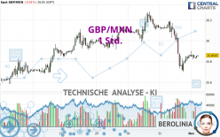 GBP/MXN - 1 Std.