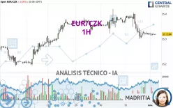 EUR/CZK - 1 uur