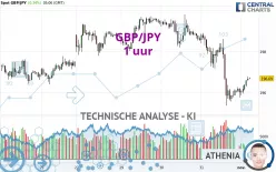 GBP/JPY - 1 uur