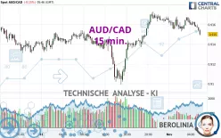 AUD/CAD - 15 min.