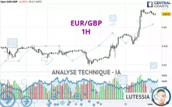 EUR/GBP - 1H