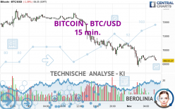 BITCOIN - BTC/USD - 15 min.