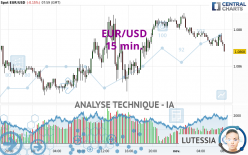 EUR/USD - 15 min.