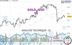 GOLD - USD - 1 uur