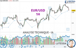 EUR/USD - 1H