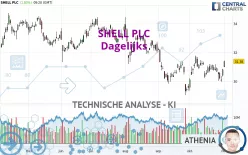 SHELL PLC - Dagelijks