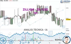 ZILLIQA - ZIL/USD - 1H