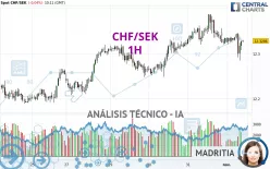 CHF/SEK - 1H