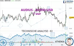 AUDIUS - AUDIO/USD - 1 uur