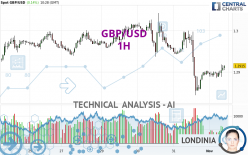 GBP/USD - 1H